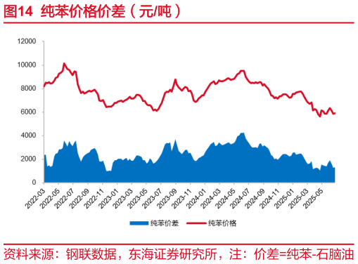 咨询大家纯苯价格价差（元吨）?