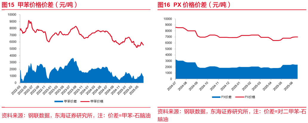 你知道甲苯价格价差（元吨）PX 价格价差（元吨）?