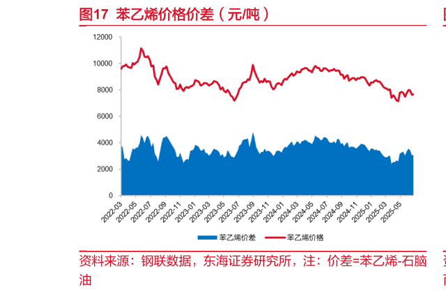请问一下苯乙烯价格价差（元吨）?
