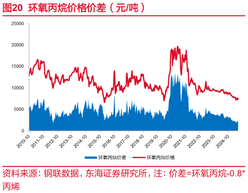 咨询大家环氧丙烷价格价差（元吨）?