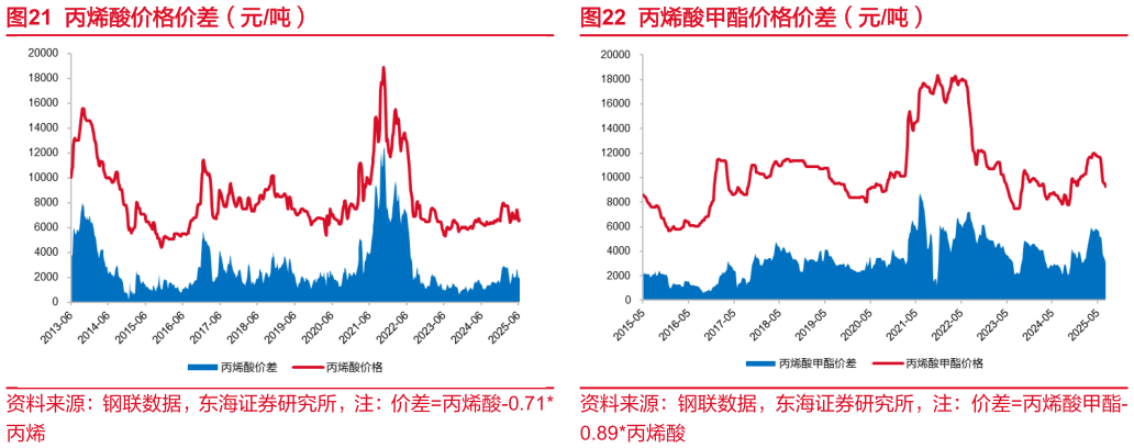 各位网友请教一下丙烯酸价格价差（元吨）丙烯酸甲酯价格价差（元吨）?