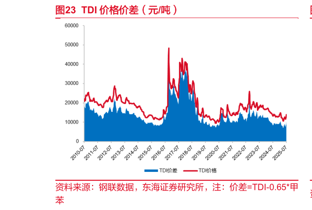 想问下各位网友TDI 价格价差（元吨）?