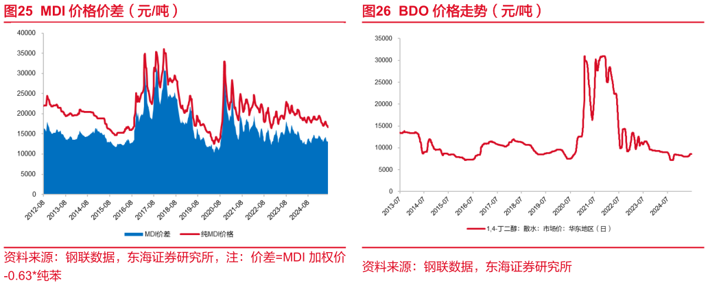 怎样理解MDI 价格价差（元吨）BDO 价格走势（元吨）?