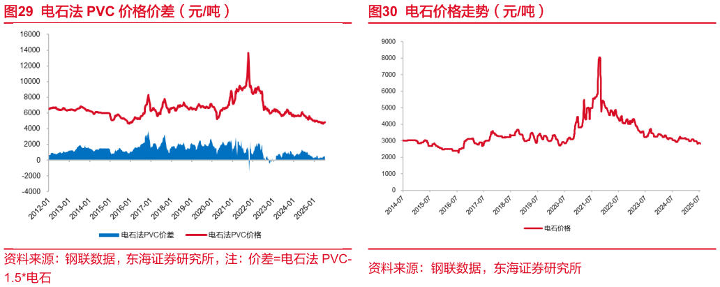 如何看待电石价格走势（元吨）?