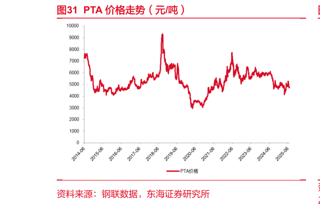 如何了解PTA 价格走势（元吨）?