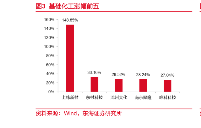 咨询下各位基础化工涨幅前五?