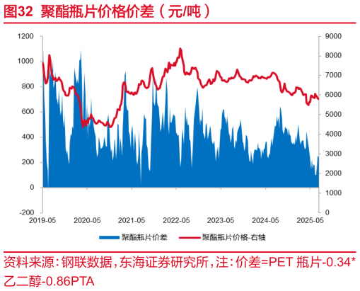 怎样理解聚酯瓶片价格价差（元吨）?