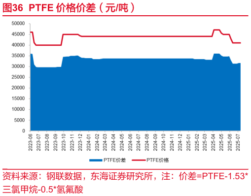 一起讨论下PTFE 价格价差（元吨）