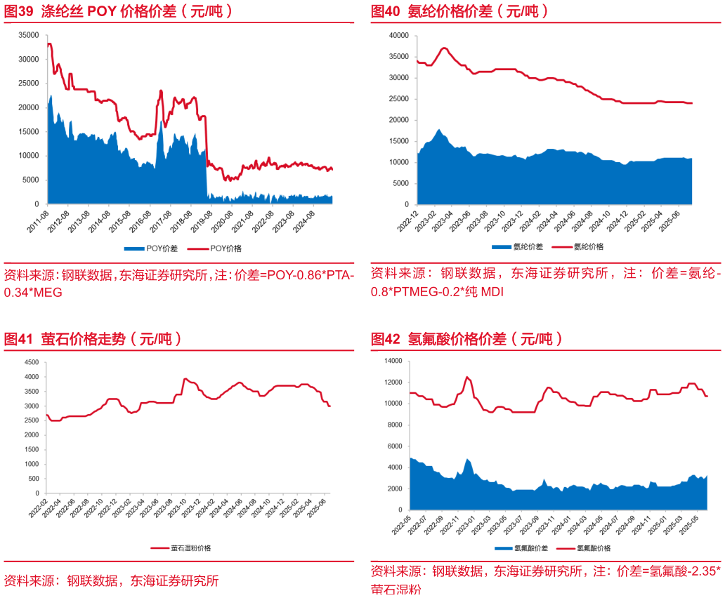 如何才能氨纶价格价差（元吨） 氢氟酸价格价差（元吨）