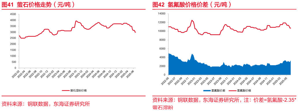 如何解释氢氟酸价格价差（元吨）