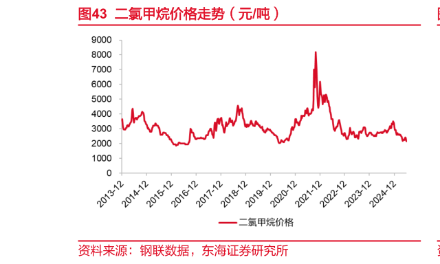 谁能回答二氯甲烷价格走势（元吨）