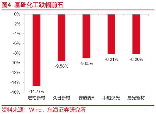怎样理解基础化工跌幅前五?