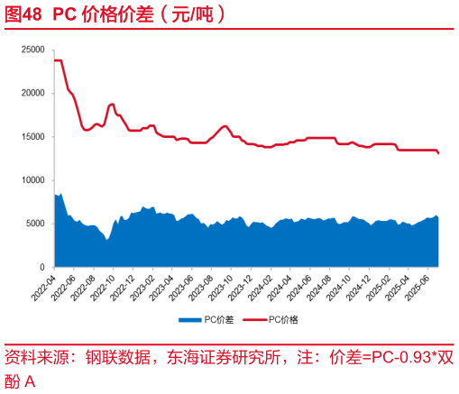 请问一下PC 价格价差（元吨）