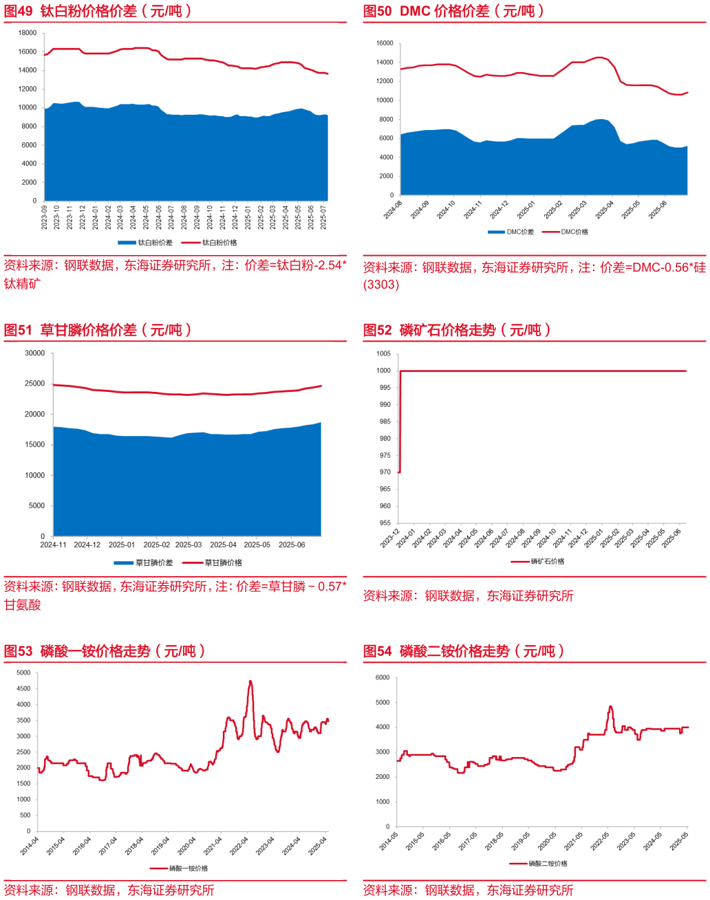 一起讨论下钛白粉价格价差（元吨）DMC 价格价差（元吨）