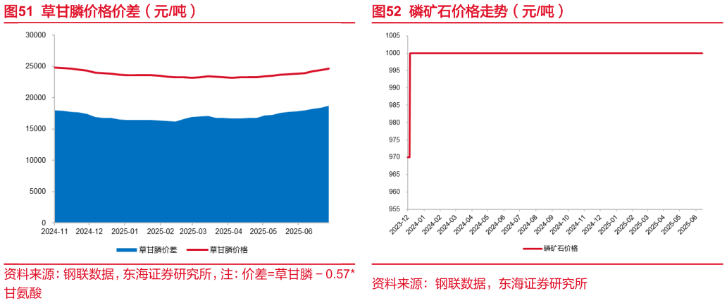我想了解一下草甘膦价格价差（元吨）