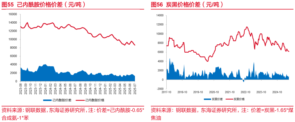 如何了解己内酰胺价格价差（元吨）炭黑价格价差（元吨）