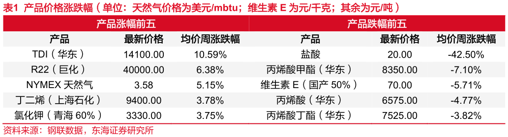 如何解释产品价格涨跌幅（单位：天然气价格为美元mbtu维生素 E 为元千克其余为元吨）?