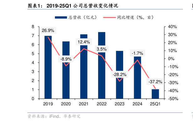 各位网友请教一下2019-25Q1 公司总营收变化情况?