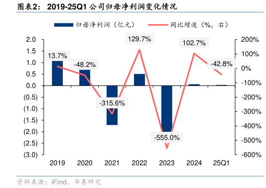 谁能回答2019-25Q1 公司归母净利润变化情况?
