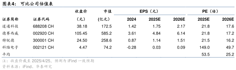 咨询下各位可比公司估值表?