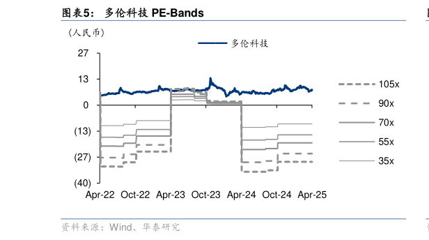 咨询下各位多伦科技 PE-Bands?