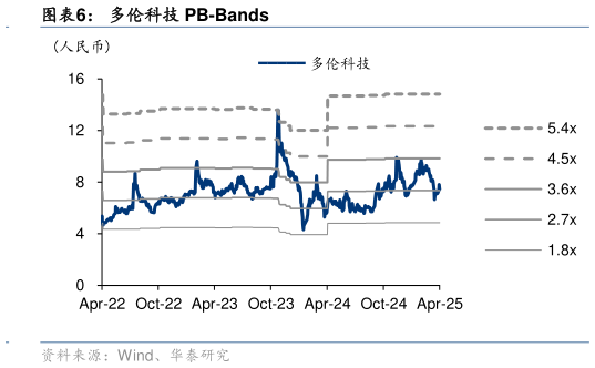咨询大家多伦科技 PB-Bands?