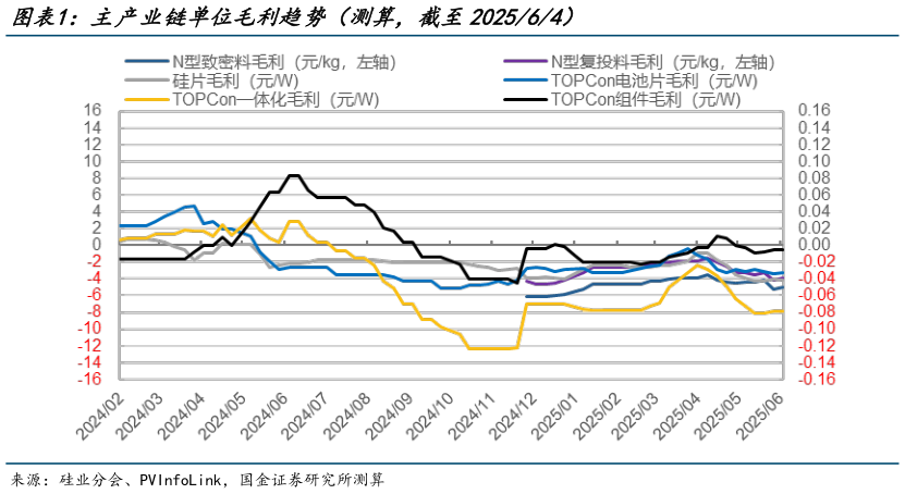 你知道主产业链单位毛利趋势(测算,截至202564)?