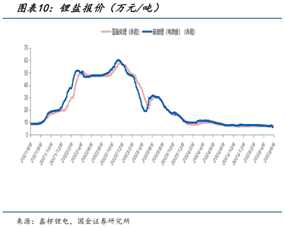 怎样理解锂盐报价（万元吨）?