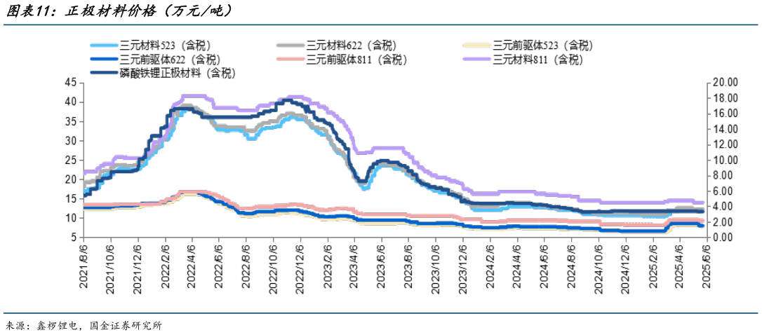 我想了解一下正极材料价格（万元吨）?