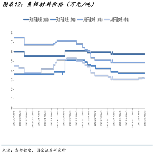 你知道负极材料价格（万元吨）?