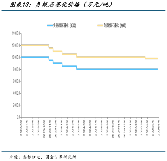 各位网友请教一下负极石墨化价格（万元吨）?