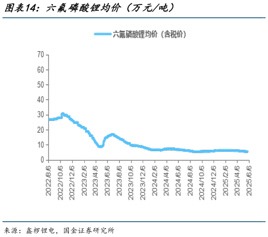如何看待六氟磷酸锂均价（万元吨）?