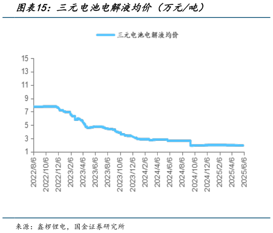 各位网友请教一下三元电池电解液均价（万元吨）?