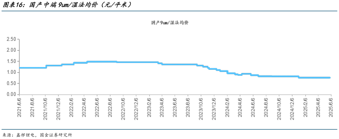 如何了解国产中端9um湿法均价（元平米）?
