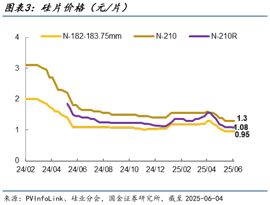 怎样理解硅片价格（元片）?