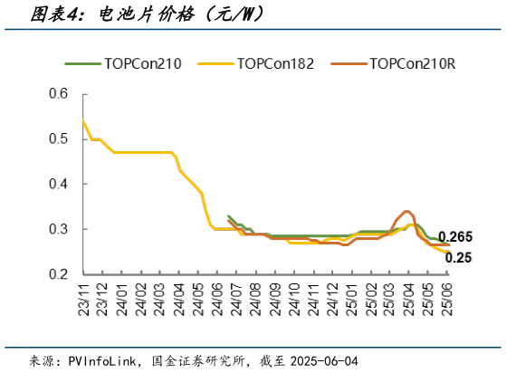 如何看待电池片价格（元W）?