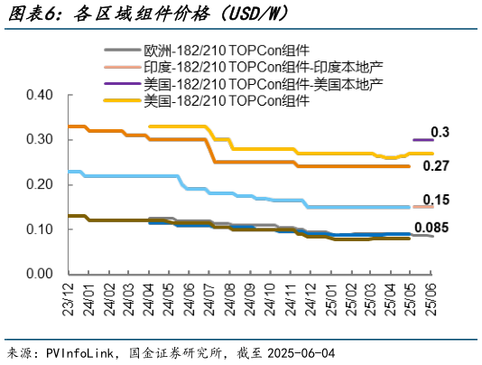 想关注一下各区域组件价格（USDW）?