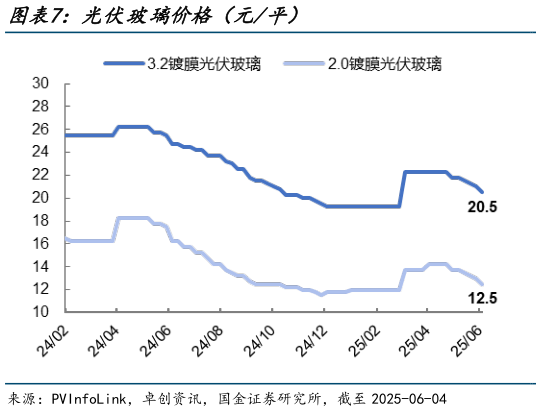 谁知道光伏玻璃价格（元平）?