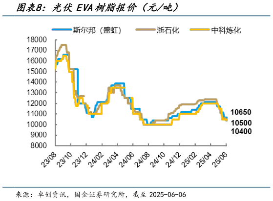 如何才能光伏EVA树脂报价（元吨）?