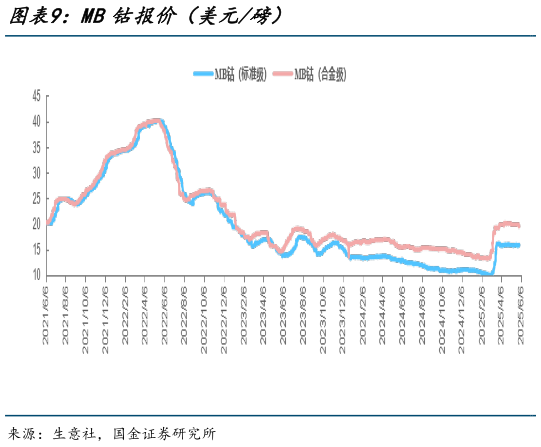 谁知道MB钴报价（美元磅）?