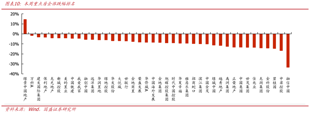 咨询下各位本周重点房企涨跌幅排名?