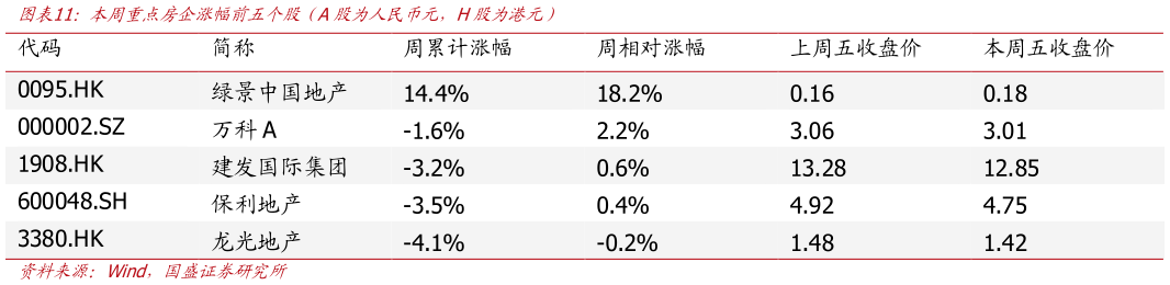 想关注一下本周重点房企涨幅前五个股（A股为人民币元，H股为港元）?