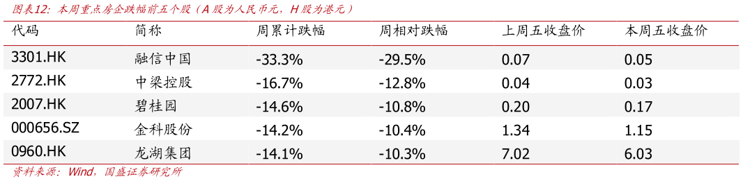 想问下各位网友本周重点房企跌幅前五个股（A股为人民币元，H股为港元）?