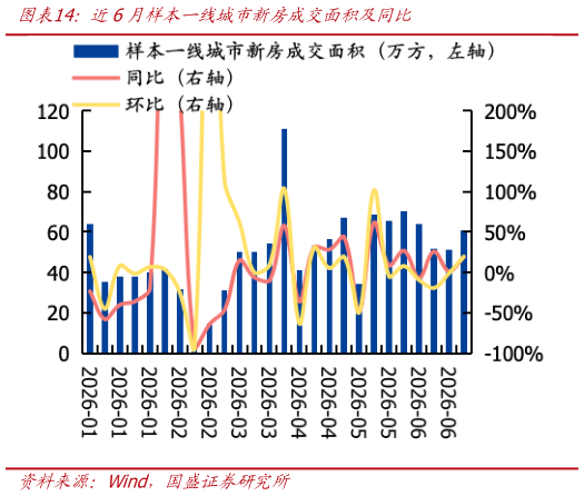怎样理解近6月样本一线城市新房成交面积及同比?