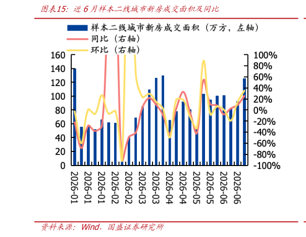 想关注一下近6月样本二线城市新房成交面积及同比?