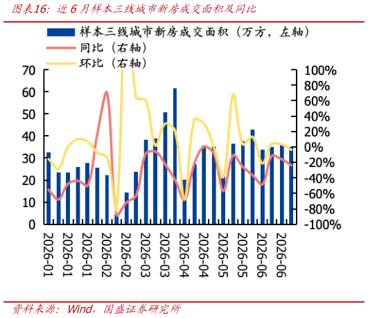 我想了解一下近6月样本三线城市新房成交面积及同比