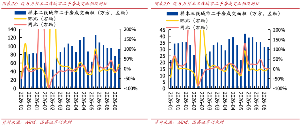 想问下各位网友近6月样本二线城市二手房成交面积及同比?