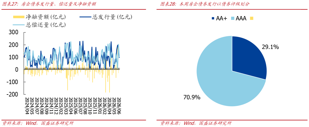 谁能回答本周房企债券发行以债券评级划分?