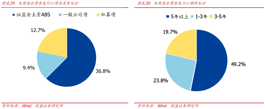 你知道本周房企债券发行以债券类型划分?