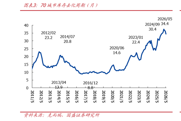 怎样理解70城市库存去化周期（月）?